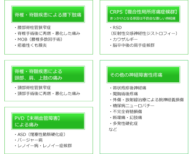 難治性の疼痛で長期間悩んでいる方で、脊髄刺激療法の適応となる疾患