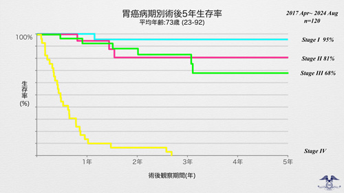 胃癌⑥